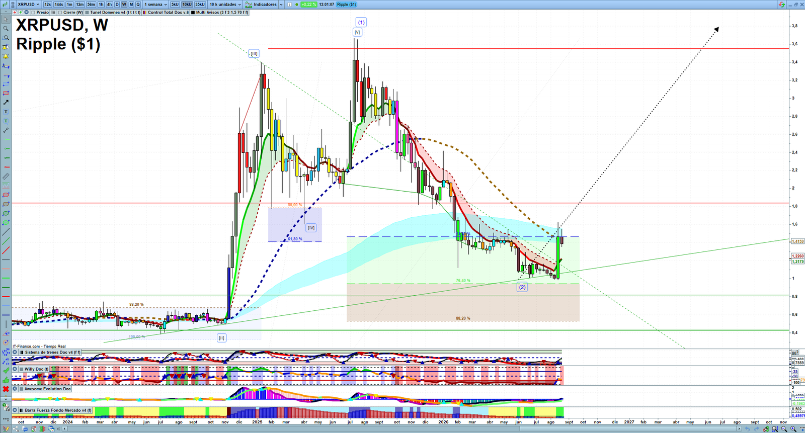 XRP weekly technical analysis chart reviewing price action, trend context and crypto market structure